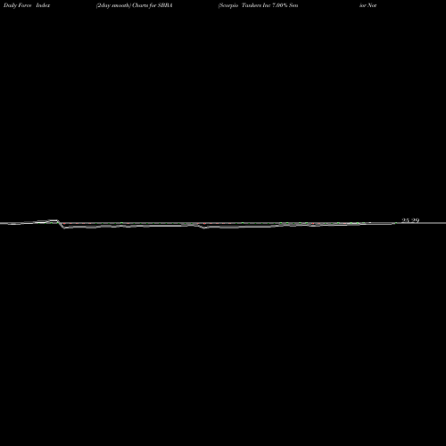 Force Index chart Scorpio Tankers Inc 7.00% Senior Notes Due 2025 SBBA share NYSE Stock Exchange 