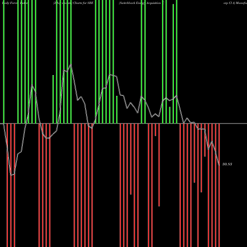 Force Index chart Switchback Energy Acquisition Corp Cl A SBE share NYSE Stock Exchange 