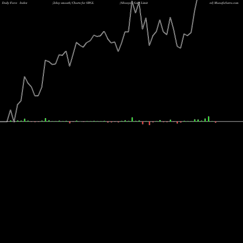 Force Index chart Sibanye Gold Limited SBGL share NYSE Stock Exchange 
