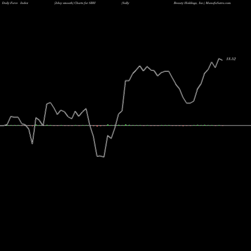 Force Index chart Sally Beauty Holdings, Inc. SBH share NYSE Stock Exchange 