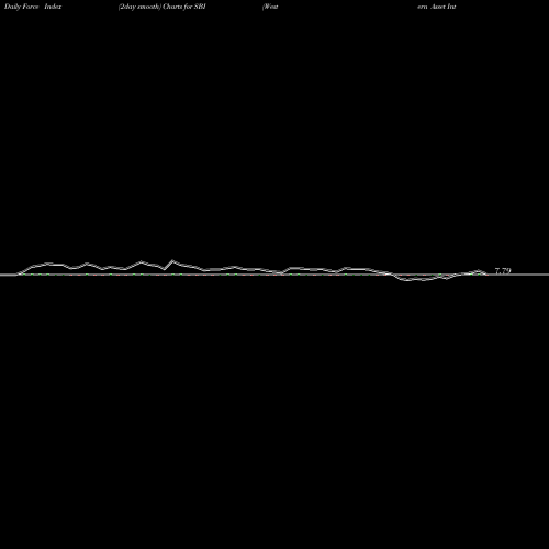 Force Index chart Western Asset Intermediate Muni Fund Inc SBI share NYSE Stock Exchange 