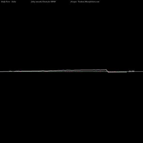 Force Index chart Scorpio Tankers SBNB share NYSE Stock Exchange 