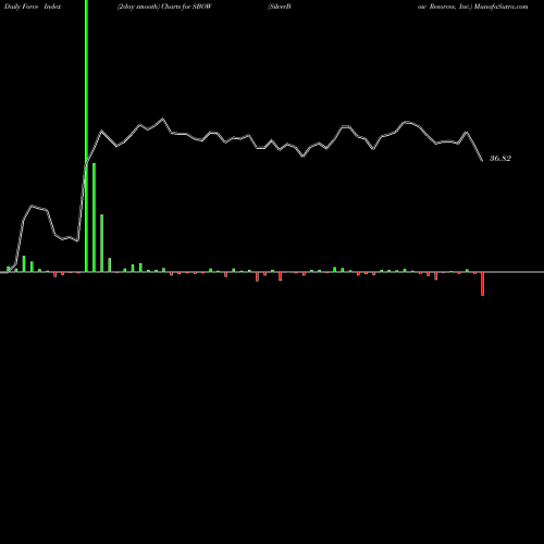 Force Index chart SilverBow Resorces, Inc. SBOW share NYSE Stock Exchange 