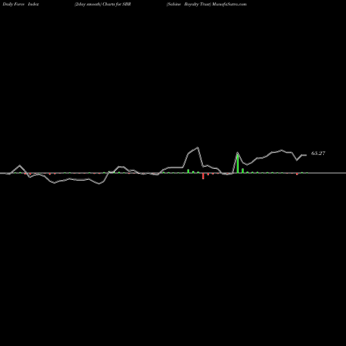 Force Index chart Sabine Royalty Trust SBR share NYSE Stock Exchange 