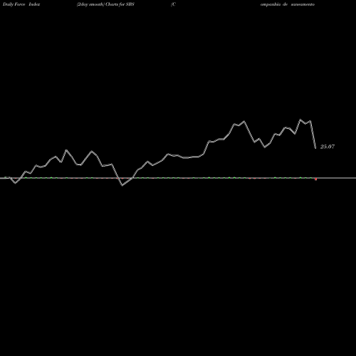 Force Index chart Companhia De Saneamento Basico Do Estado De Sao Paulo - Sabesp SBS share NYSE Stock Exchange 