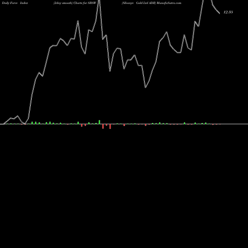 Force Index chart Sibanye Gold Ltd ADR SBSW share NYSE Stock Exchange 