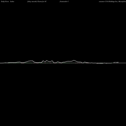 Force Index chart Santander Consumer USA Holdings Inc. SC share NYSE Stock Exchange 