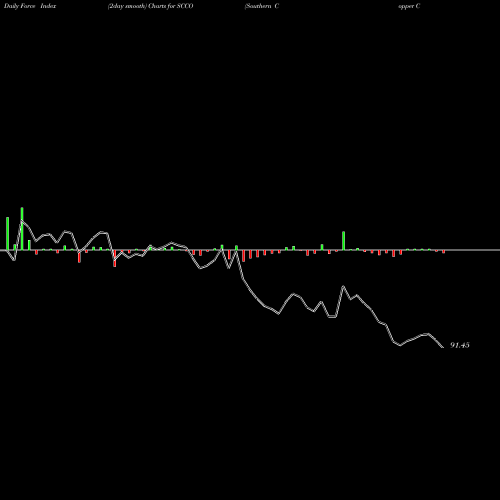 Force Index chart Southern Copper Corporation SCCO share NYSE Stock Exchange 