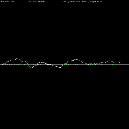 Force Index chart LMP Capital And Income Fund Inc. SCD share NYSE Stock Exchange 