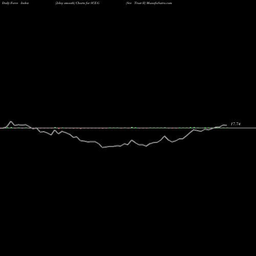 Force Index chart Sce Trust II SCE-G share NYSE Stock Exchange 
