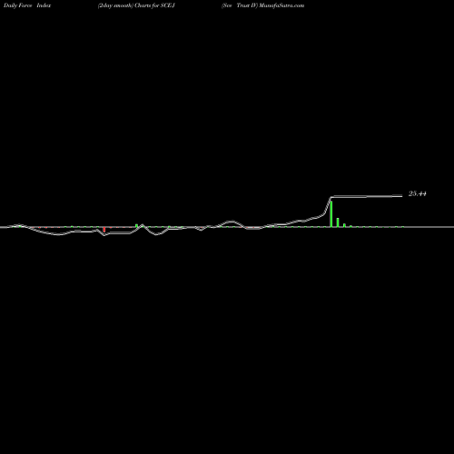 Force Index chart Sce Trust IV SCE-J share NYSE Stock Exchange 