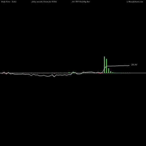 Force Index chart Scr TR V Fxd/Fltg Rate SCE-K share NYSE Stock Exchange 