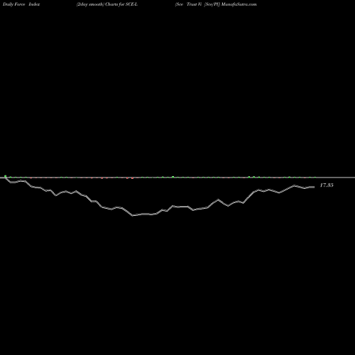 Force Index chart Sce Trust Vi [Sce/Pl] SCE-L share NYSE Stock Exchange 