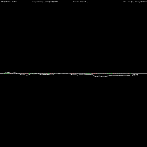 Force Index chart Charles Schwab Corp. Dep Pfd. SCH-D share NYSE Stock Exchange 