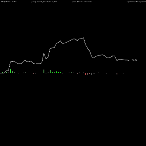 Force Index chart The Charles Schwab Corporation SCHW share NYSE Stock Exchange 