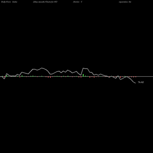 Force Index chart Service Corporation International SCI share NYSE Stock Exchange 