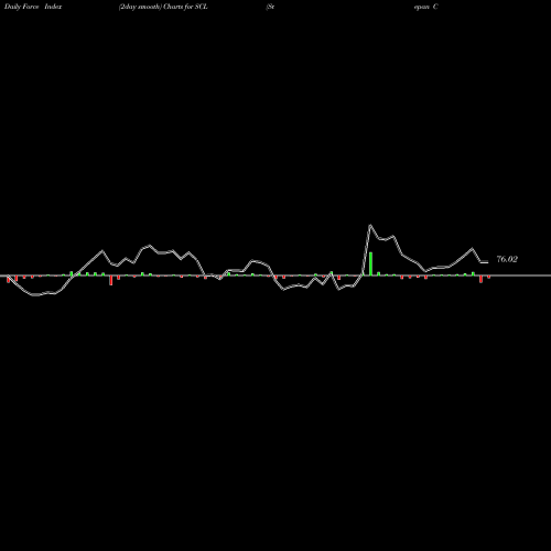 Force Index chart Stepan Company SCL share NYSE Stock Exchange 