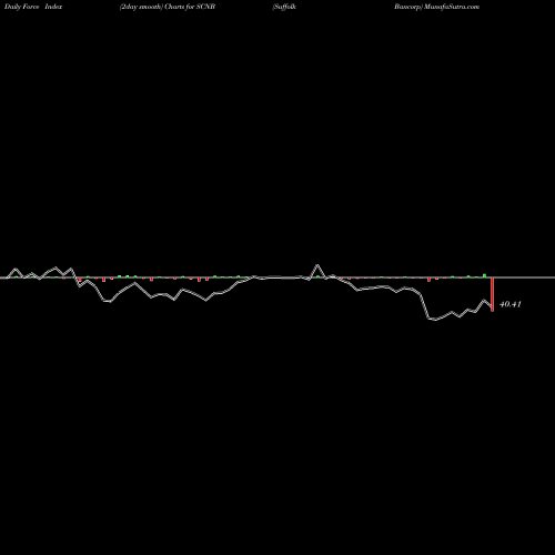 Force Index chart Suffolk Bancorp SCNB share NYSE Stock Exchange 