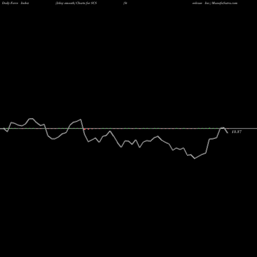 Force Index chart Steelcase Inc. SCS share NYSE Stock Exchange 