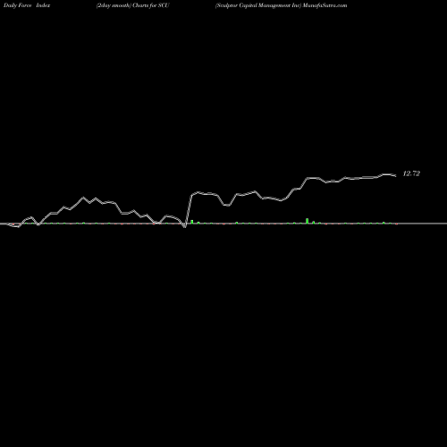 Force Index chart Sculptor Capital Management Inc SCU share NYSE Stock Exchange 