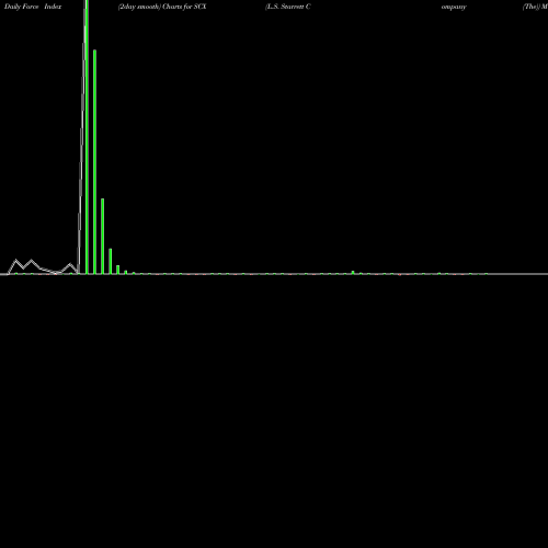 Force Index chart L.S. Starrett Company (The) SCX share NYSE Stock Exchange 