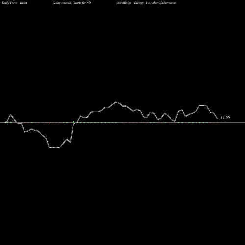 Force Index chart SandRidge Energy, Inc. SD share NYSE Stock Exchange 