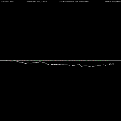 Force Index chart PGIM Short Duration High Yield Opportunities Fun SDHY share NYSE Stock Exchange 