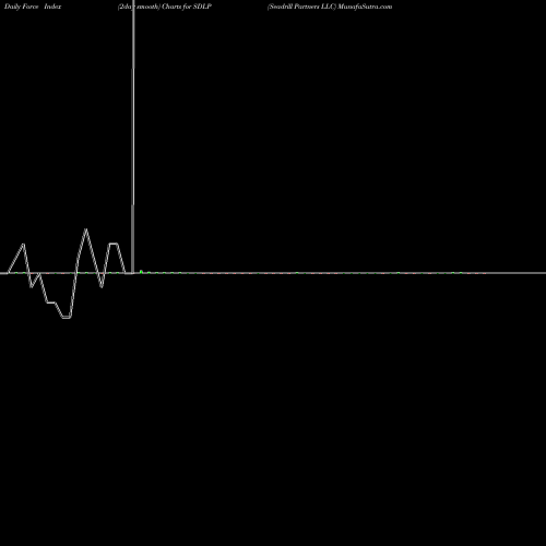 Force Index chart Seadrill Partners LLC SDLP share NYSE Stock Exchange 