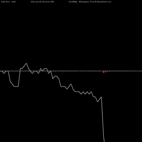 Force Index chart SandRidge Mississippian Trust II SDR share NYSE Stock Exchange 