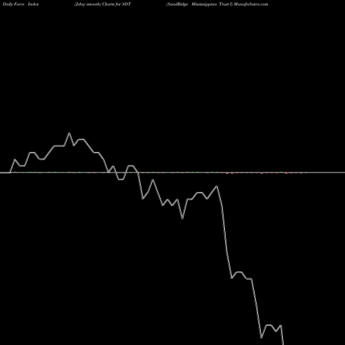 Force Index chart SandRidge Mississippian Trust I SDT share NYSE Stock Exchange 
