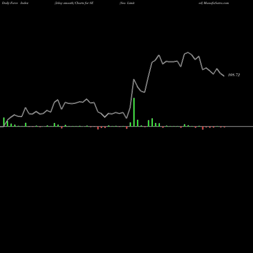 Force Index chart Sea Limited SE share NYSE Stock Exchange 