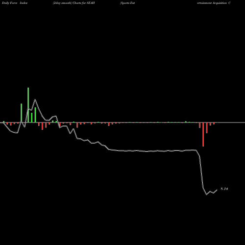 Force Index chart Sports Entertainment Acquisition Corp Cl A SEAH share NYSE Stock Exchange 
