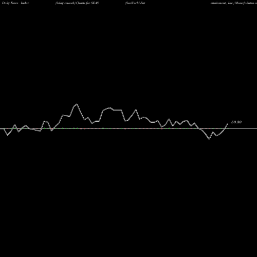 Force Index chart SeaWorld Entertainment, Inc. SEAS share NYSE Stock Exchange 