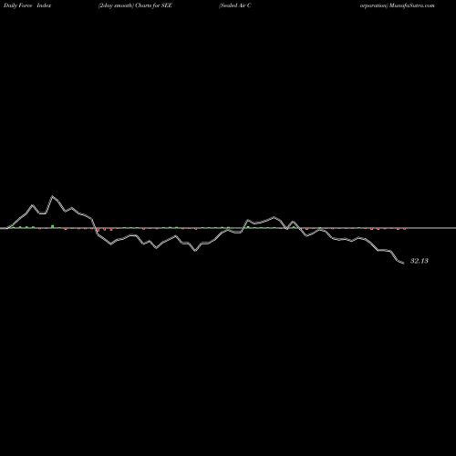 Force Index chart Sealed Air Corporation SEE share NYSE Stock Exchange 