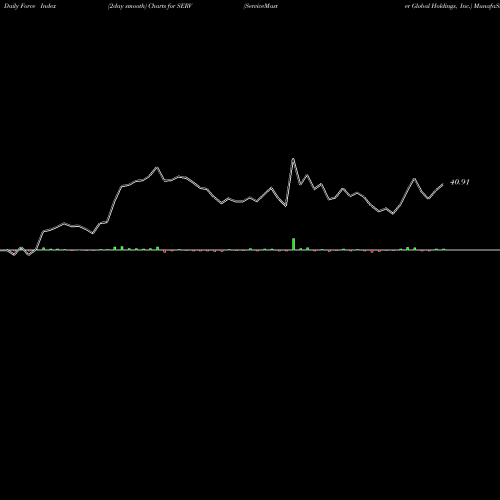 Force Index chart ServiceMaster Global Holdings, Inc. SERV share NYSE Stock Exchange 