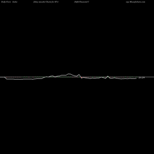 Force Index chart Stifel Financial Corp SF-A share NYSE Stock Exchange 