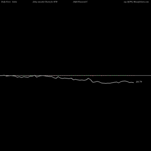 Force Index chart Stifel Financial Corp [Sf/Pb] SF-B share NYSE Stock Exchange 