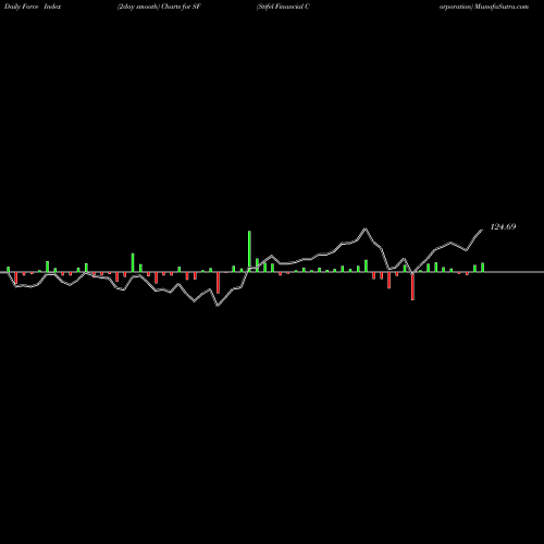 Force Index chart Stifel Financial Corporation SF share NYSE Stock Exchange 