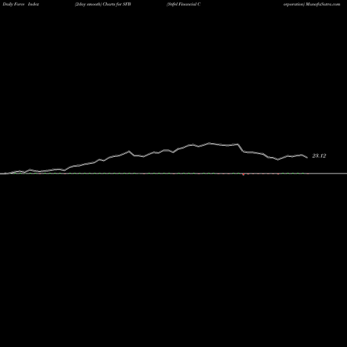 Force Index chart Stifel Financial Corporation SFB share NYSE Stock Exchange 