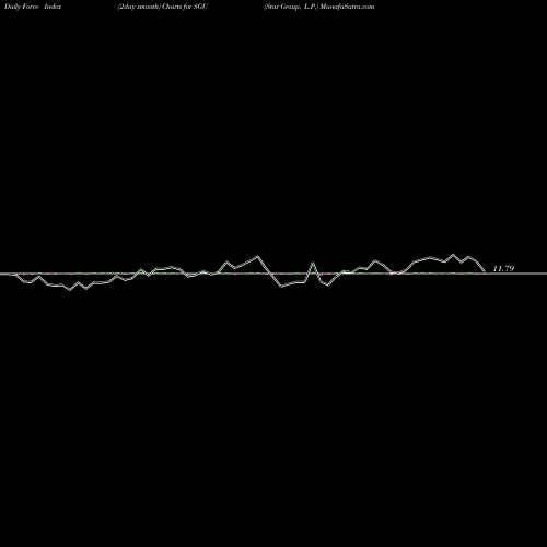 Force Index chart Star Group, L.P. SGU share NYSE Stock Exchange 