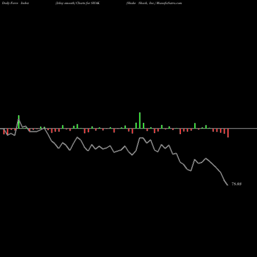 Force Index chart Shake Shack, Inc. SHAK share NYSE Stock Exchange 