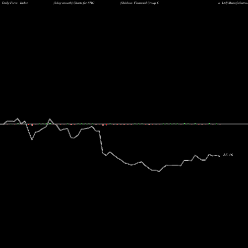 Force Index chart Shinhan Financial Group Co Ltd SHG share NYSE Stock Exchange 