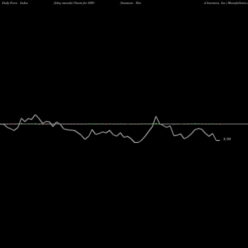 Force Index chart Sunstone Hotel Investors, Inc. SHO share NYSE Stock Exchange 