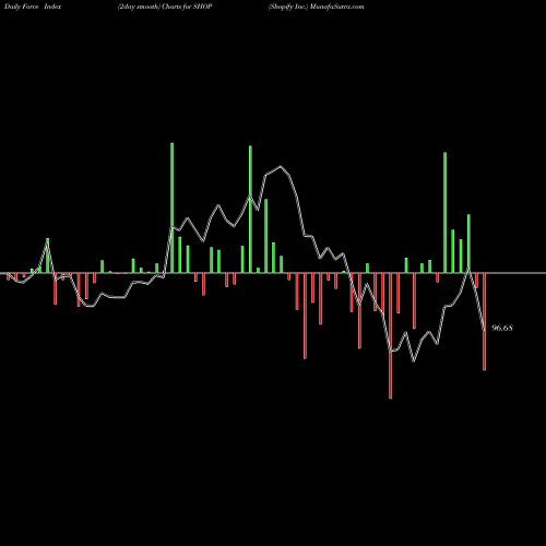 Force Index chart Shopify Inc. SHOP share NYSE Stock Exchange 