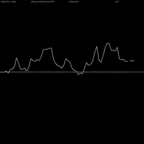 Force Index chart National Steel Company SID share NYSE Stock Exchange 