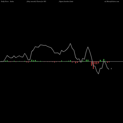 Force Index chart Signet Jewelers Limited SIG share NYSE Stock Exchange 
