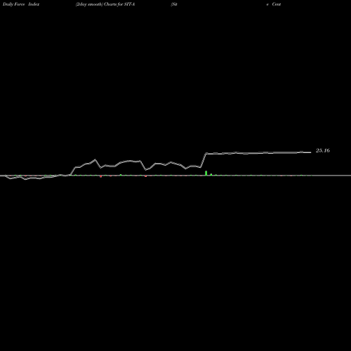 Force Index chart Site Centers Corp 6.375% Cl A [Sitc/Pa] SIT-A share NYSE Stock Exchange 