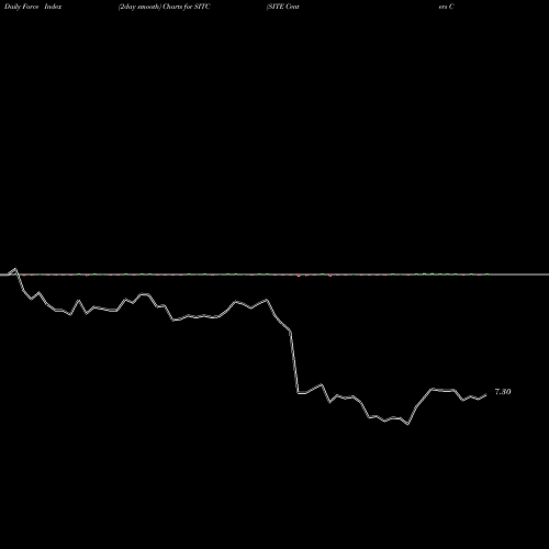 Force Index chart SITE Centers Corp. SITC share NYSE Stock Exchange 