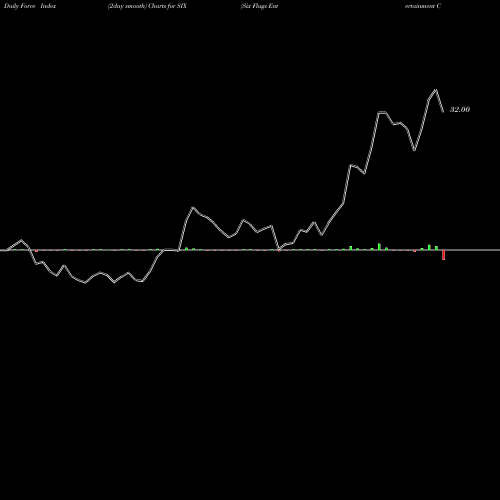 Force Index chart Six Flags Entertainment Corporation New SIX share NYSE Stock Exchange 