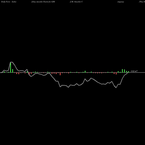 Force Index chart J.M. Smucker Company (The) SJM share NYSE Stock Exchange 